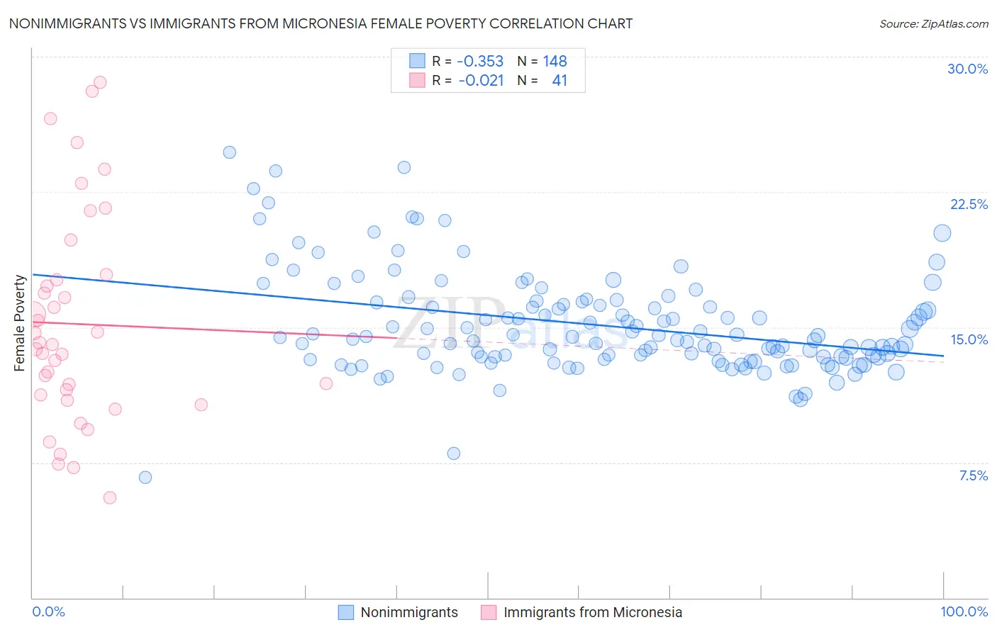 Nonimmigrants vs Immigrants from Micronesia Female Poverty