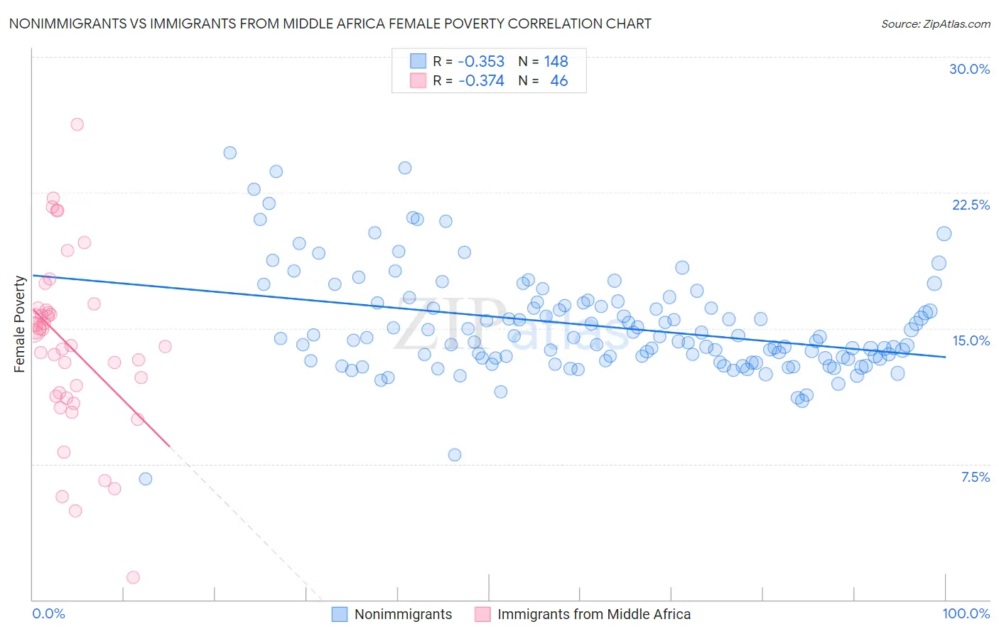 Nonimmigrants vs Immigrants from Middle Africa Female Poverty