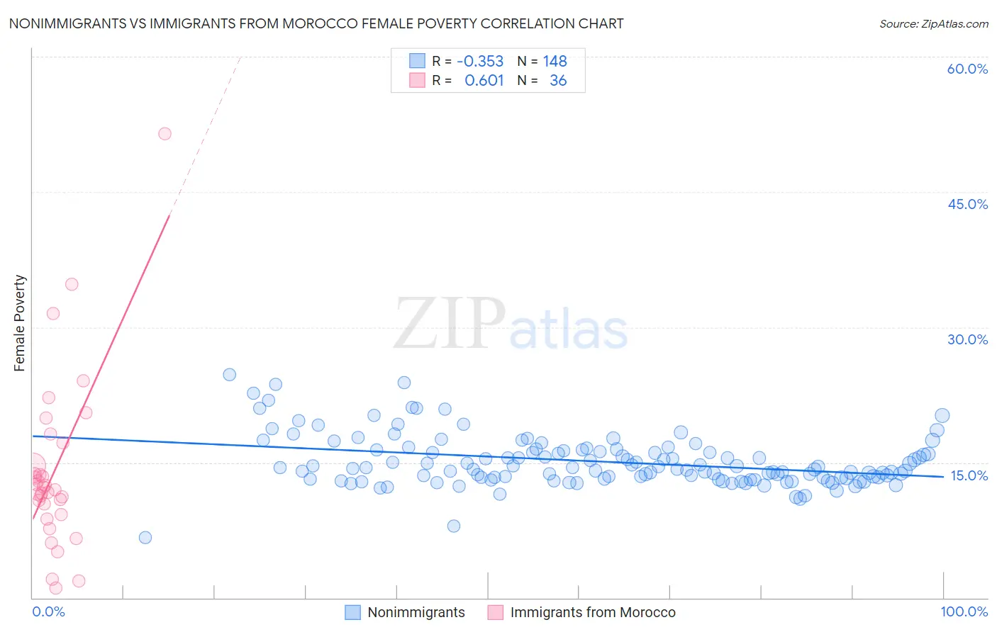 Nonimmigrants vs Immigrants from Morocco Female Poverty