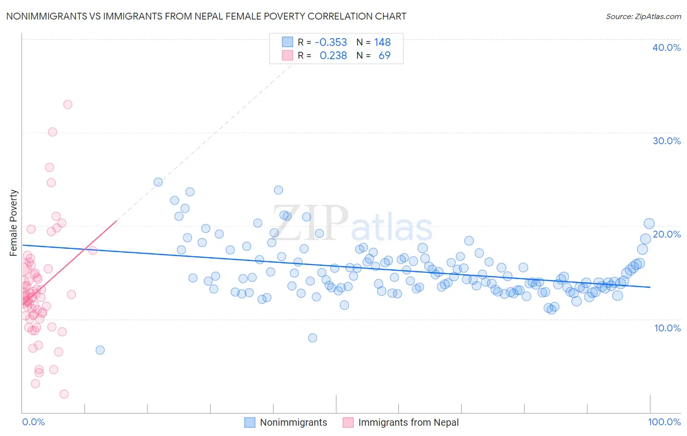 Nonimmigrants vs Immigrants from Nepal Female Poverty