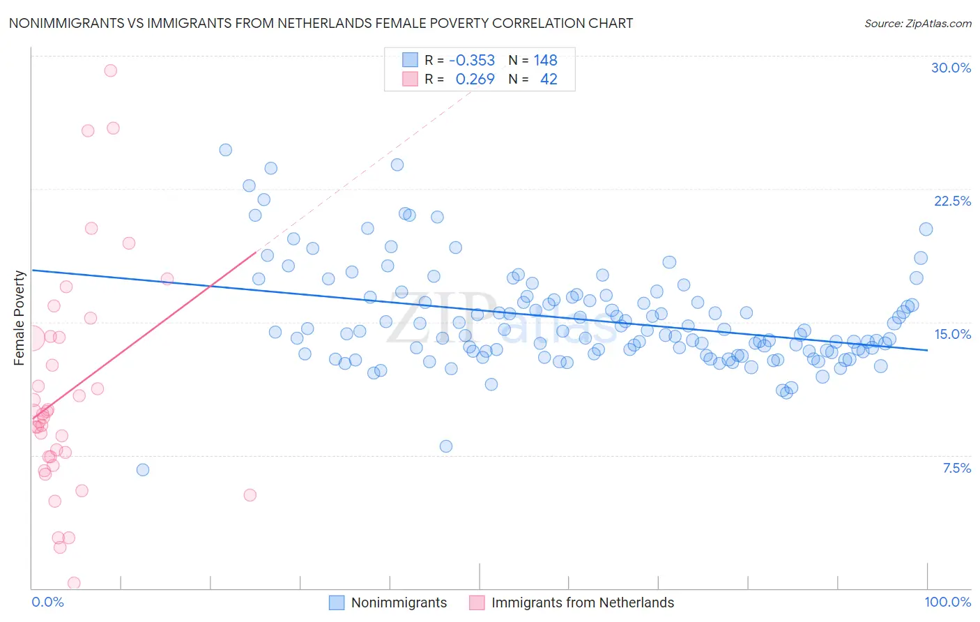 Nonimmigrants vs Immigrants from Netherlands Female Poverty