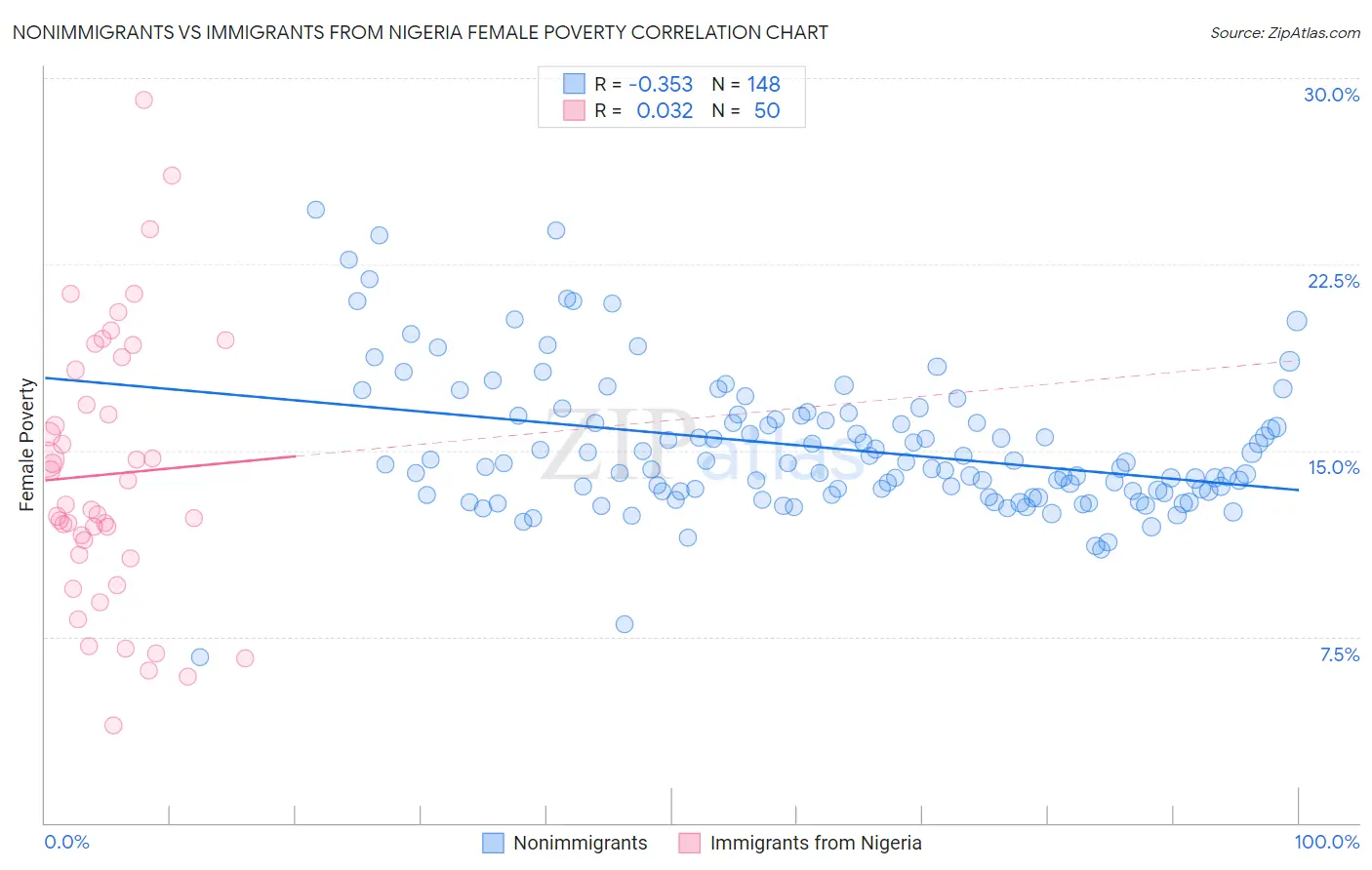 Nonimmigrants vs Immigrants from Nigeria Female Poverty