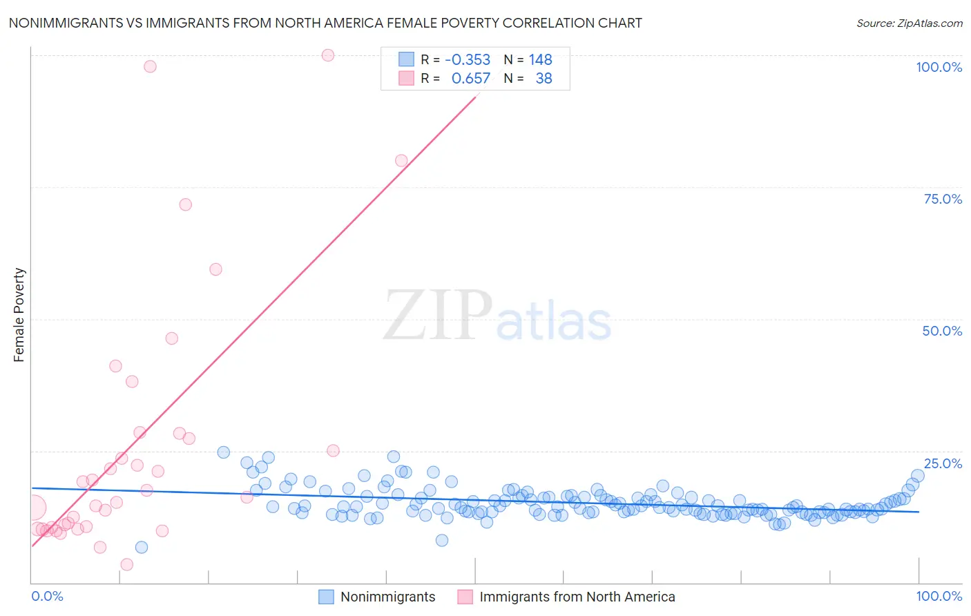 Nonimmigrants vs Immigrants from North America Female Poverty