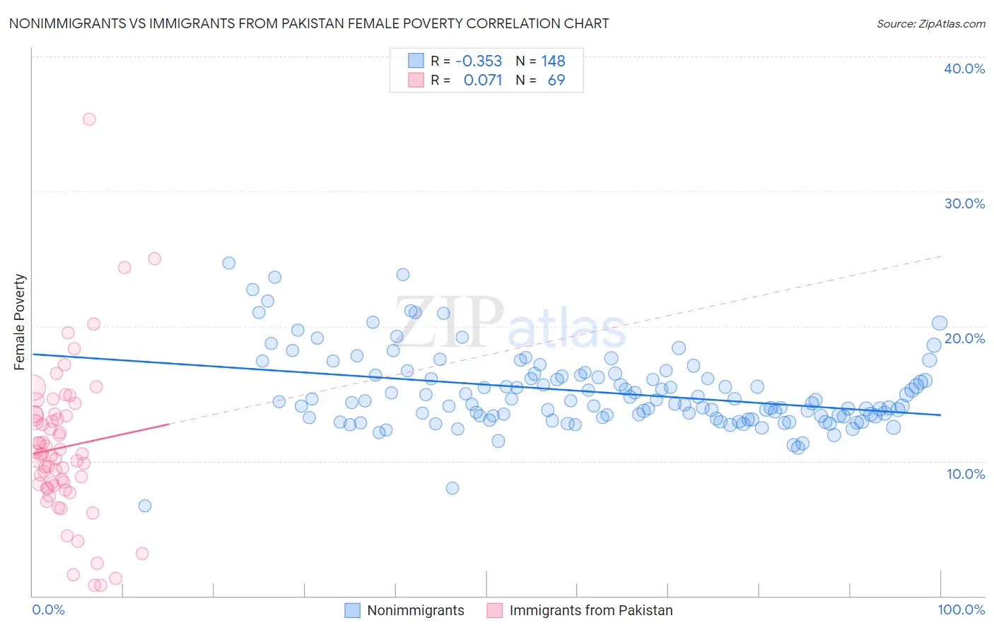 Nonimmigrants vs Immigrants from Pakistan Female Poverty