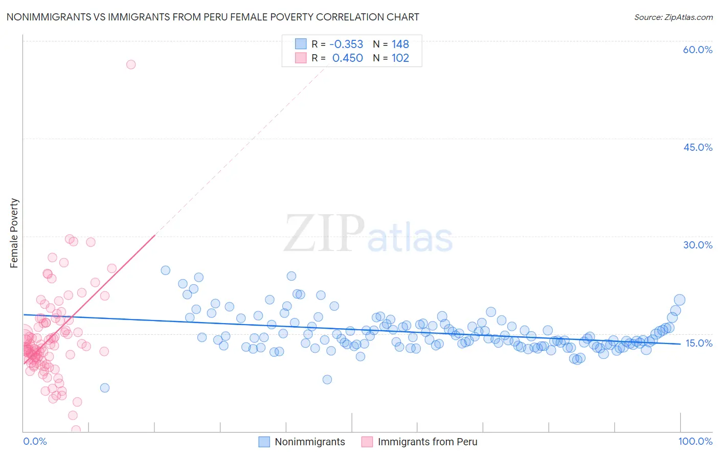 Nonimmigrants vs Immigrants from Peru Female Poverty