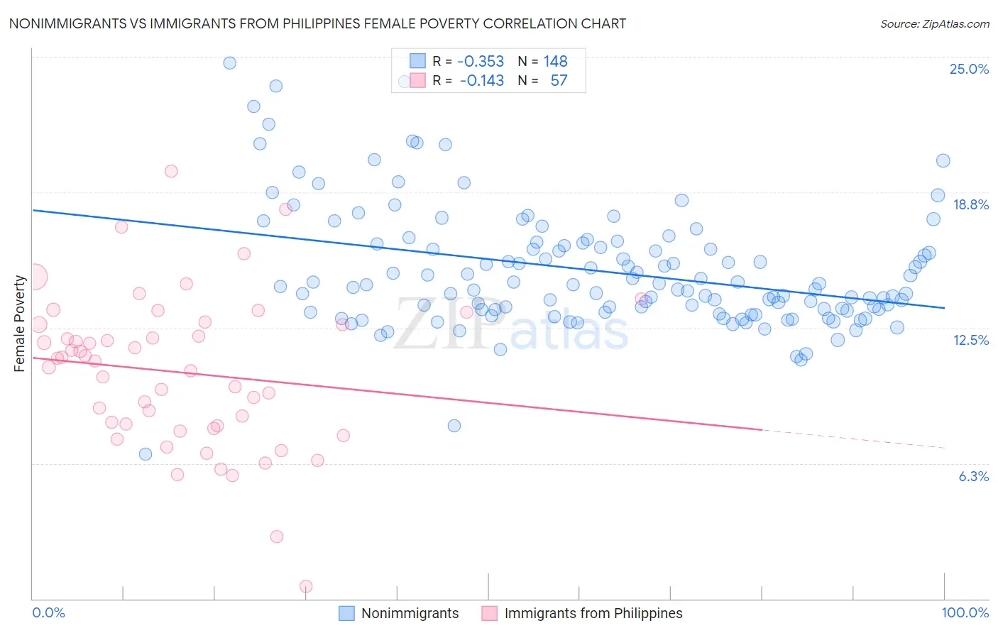 Nonimmigrants vs Immigrants from Philippines Female Poverty