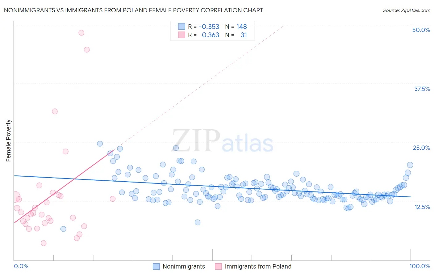 Nonimmigrants vs Immigrants from Poland Female Poverty