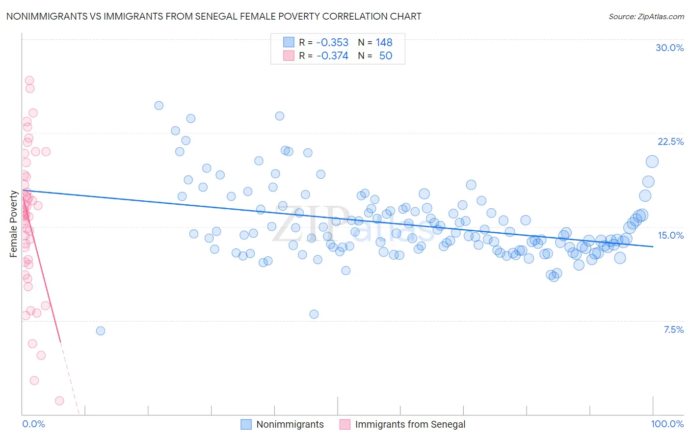 Nonimmigrants vs Immigrants from Senegal Female Poverty