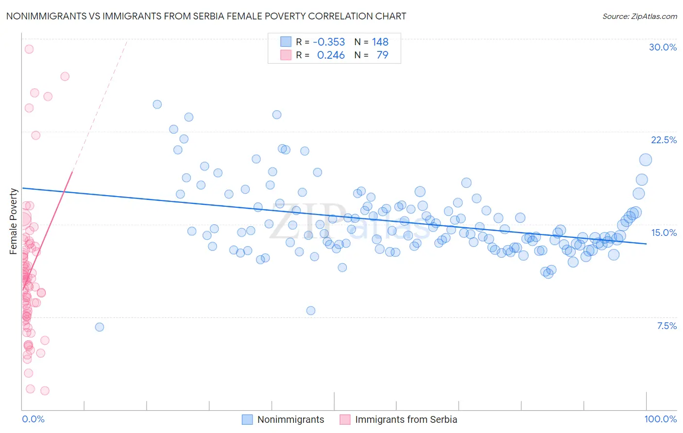 Nonimmigrants vs Immigrants from Serbia Female Poverty