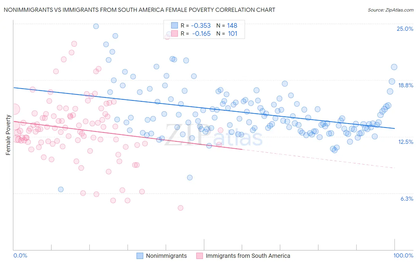 Nonimmigrants vs Immigrants from South America Female Poverty