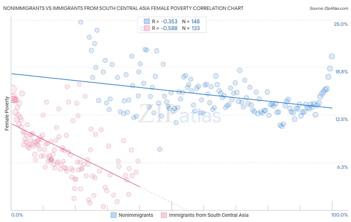 Nonimmigrants vs Immigrants from South Central Asia Female Poverty