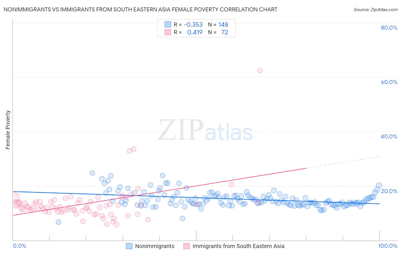 Nonimmigrants vs Immigrants from South Eastern Asia Female Poverty