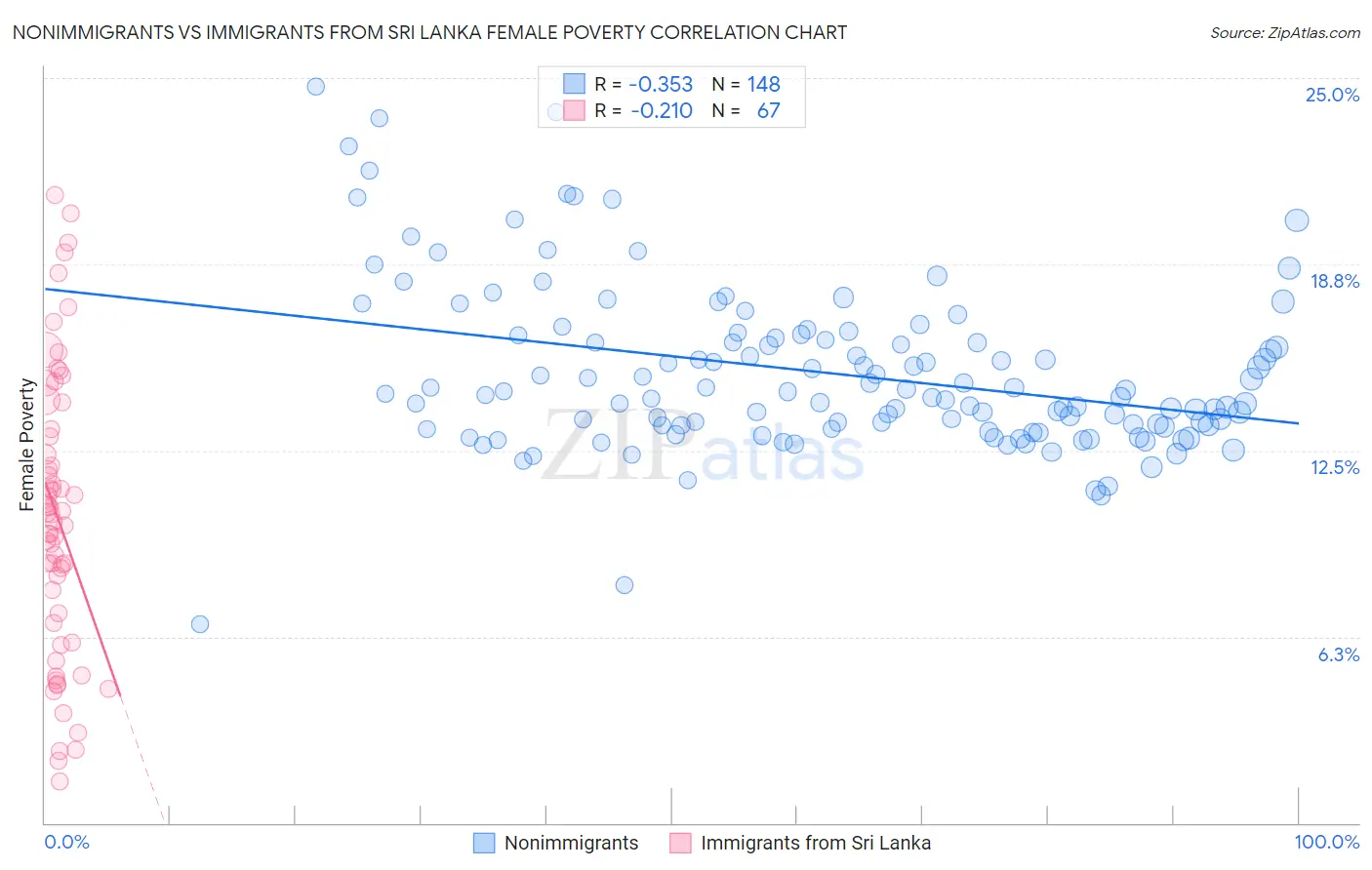 Nonimmigrants vs Immigrants from Sri Lanka Female Poverty