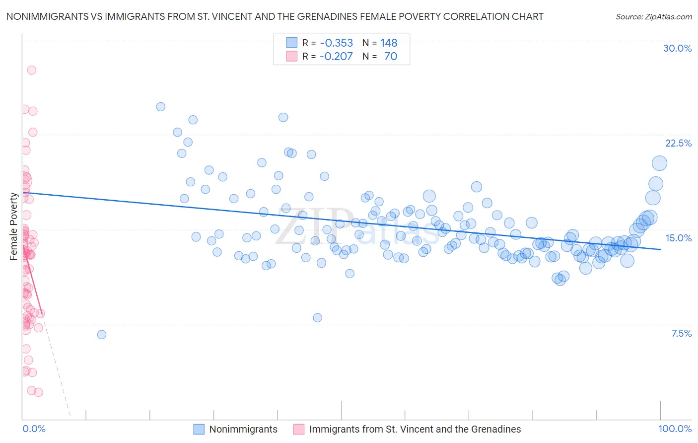 Nonimmigrants vs Immigrants from St. Vincent and the Grenadines Female Poverty