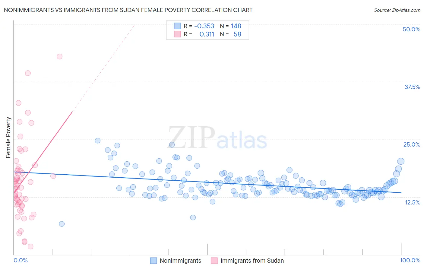 Nonimmigrants vs Immigrants from Sudan Female Poverty