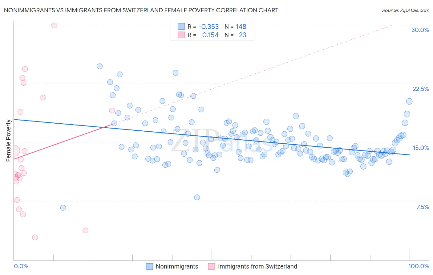 Nonimmigrants vs Immigrants from Switzerland Female Poverty