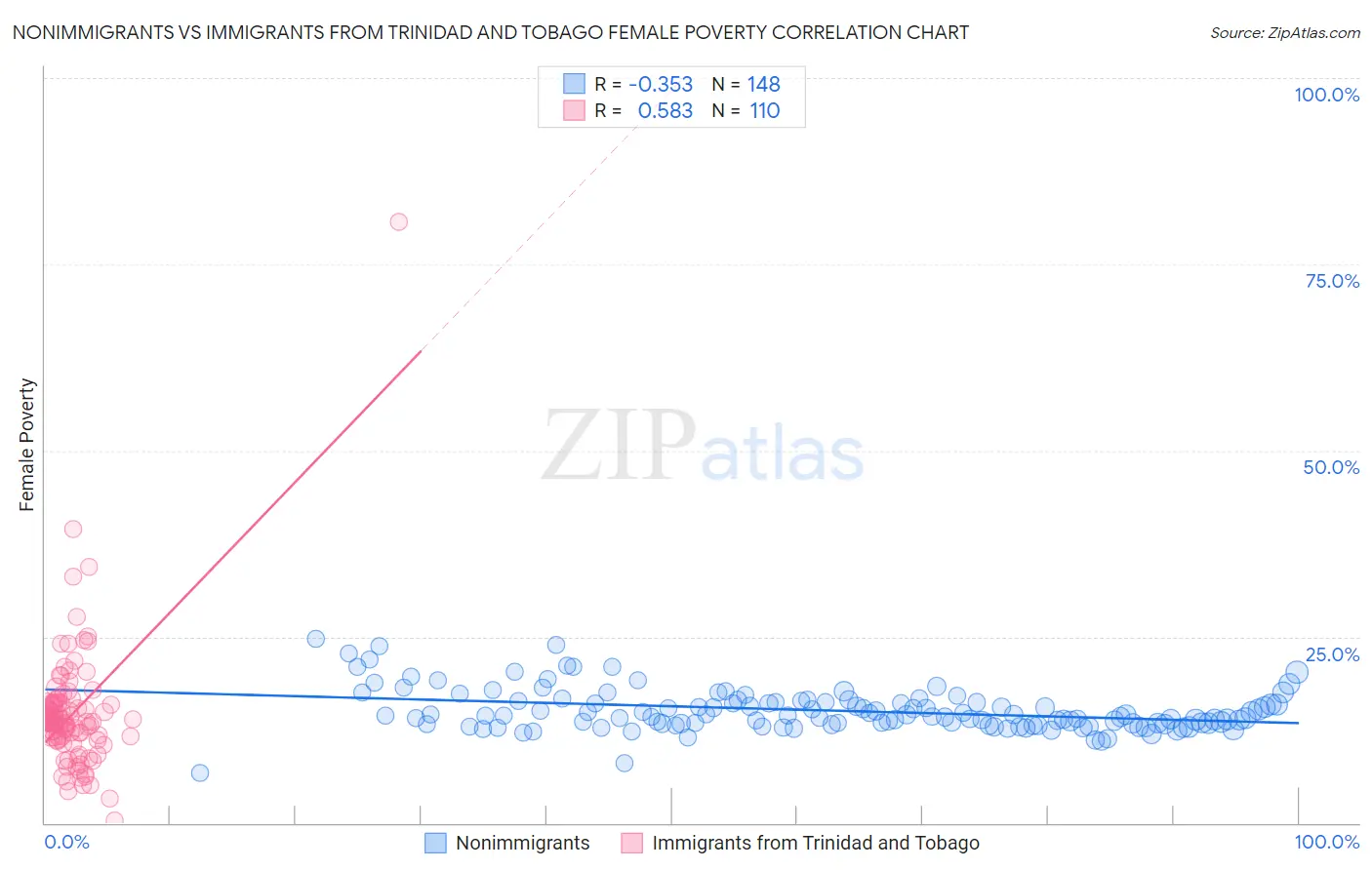 Nonimmigrants vs Immigrants from Trinidad and Tobago Female Poverty