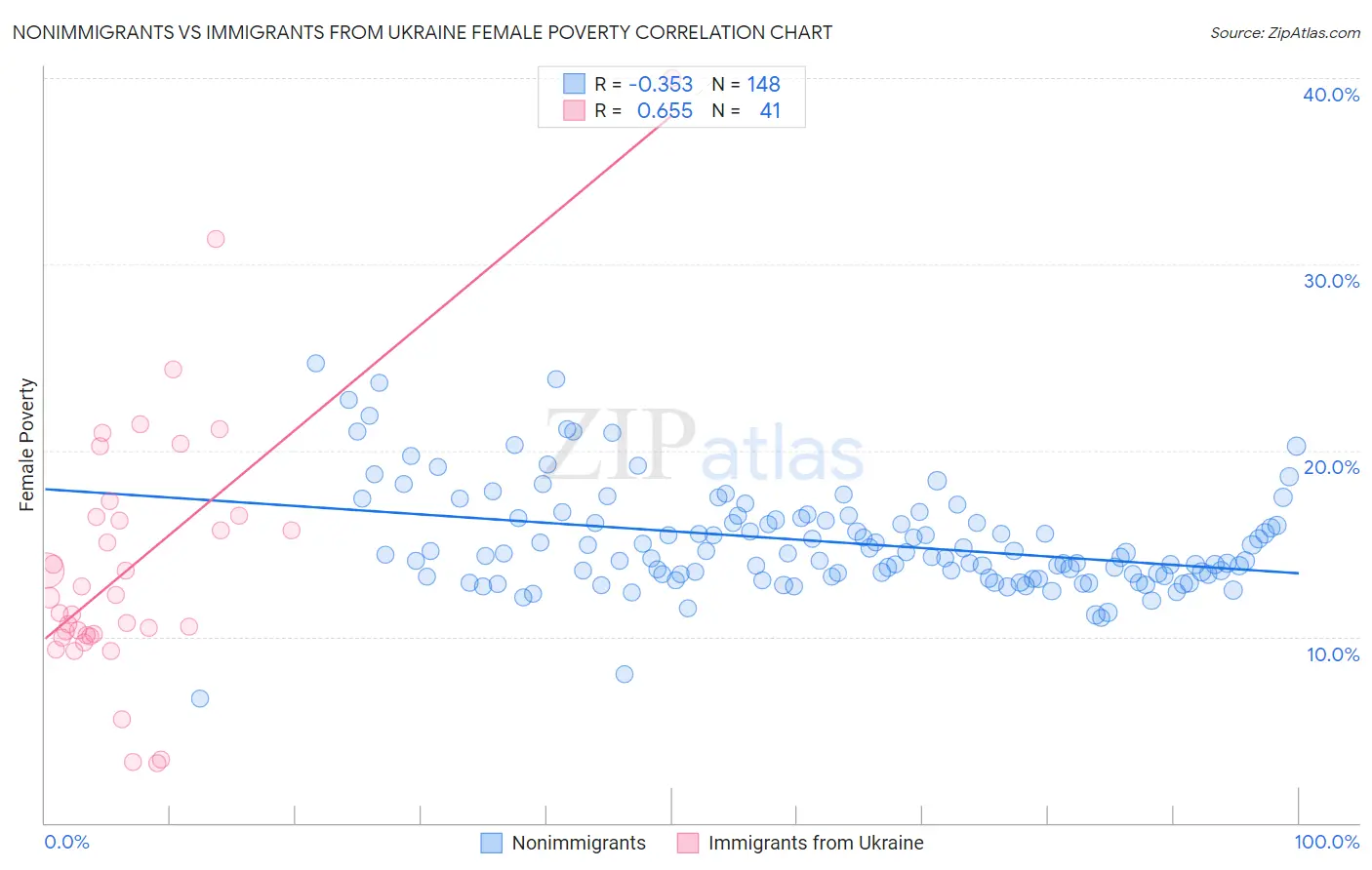 Nonimmigrants vs Immigrants from Ukraine Female Poverty