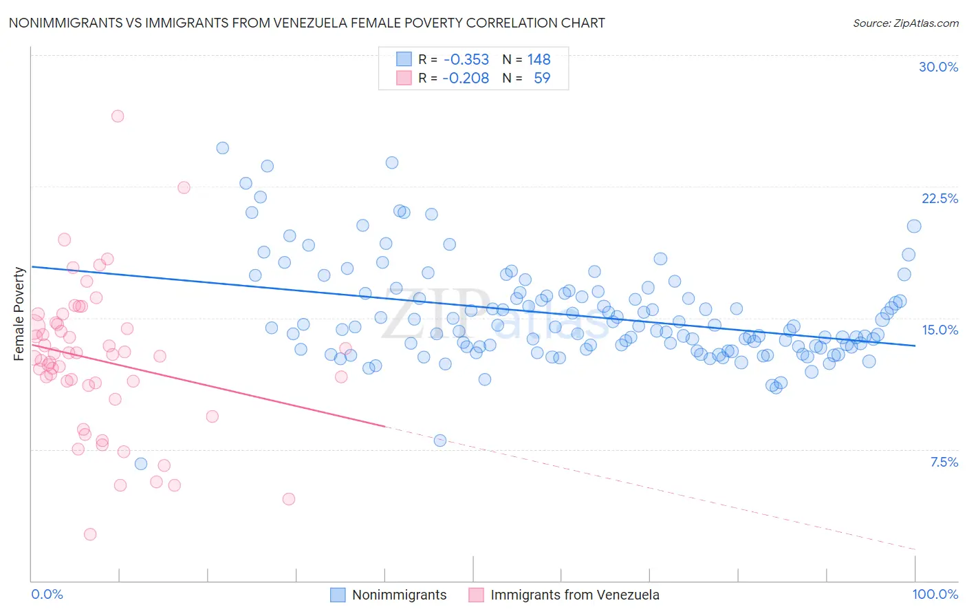 Nonimmigrants vs Immigrants from Venezuela Female Poverty