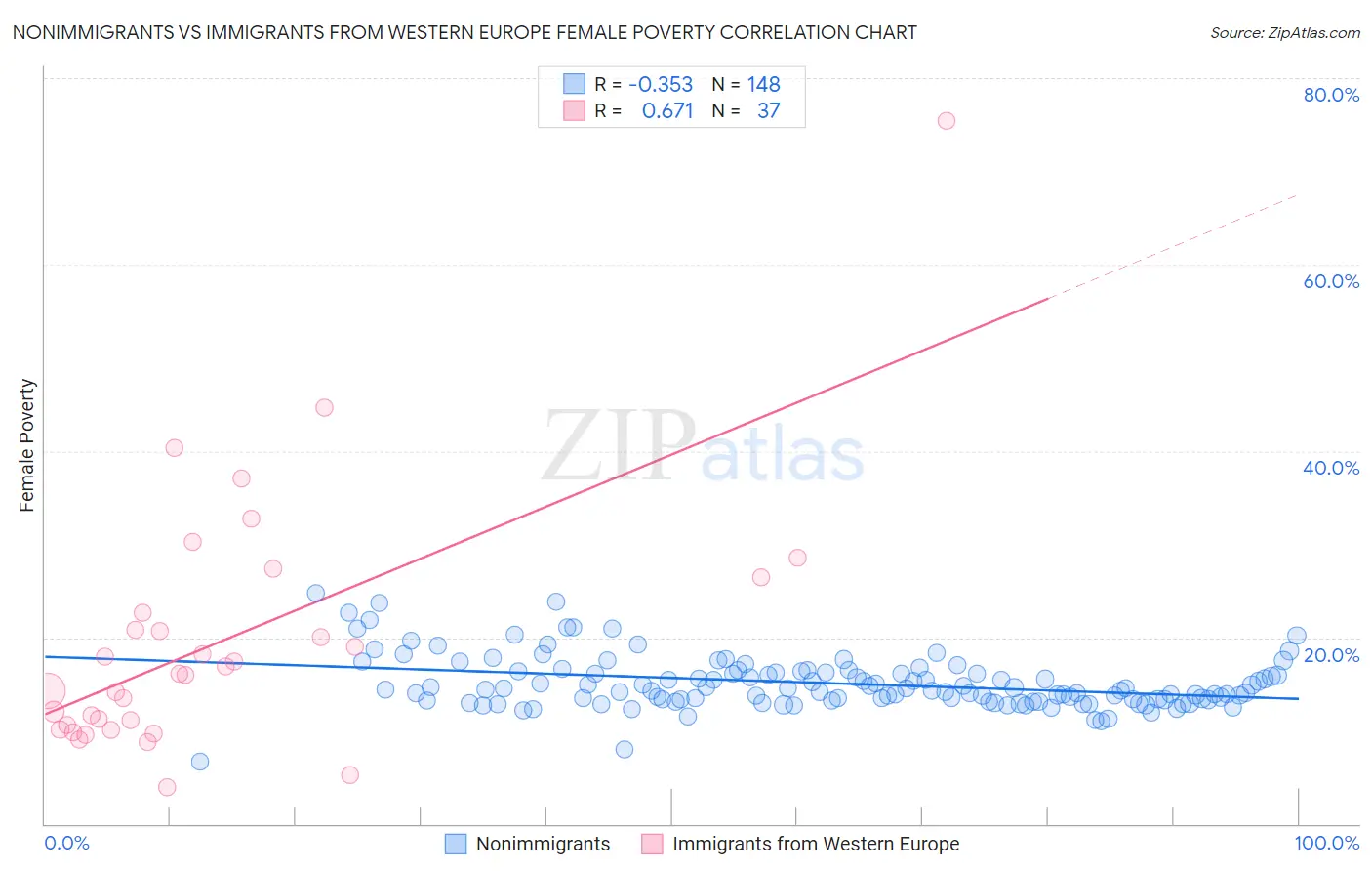 Nonimmigrants vs Immigrants from Western Europe Female Poverty