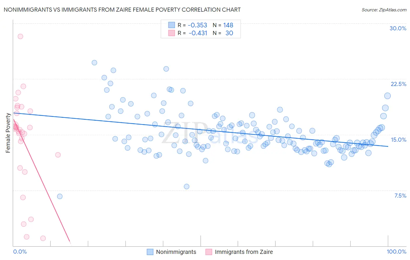 Nonimmigrants vs Immigrants from Zaire Female Poverty