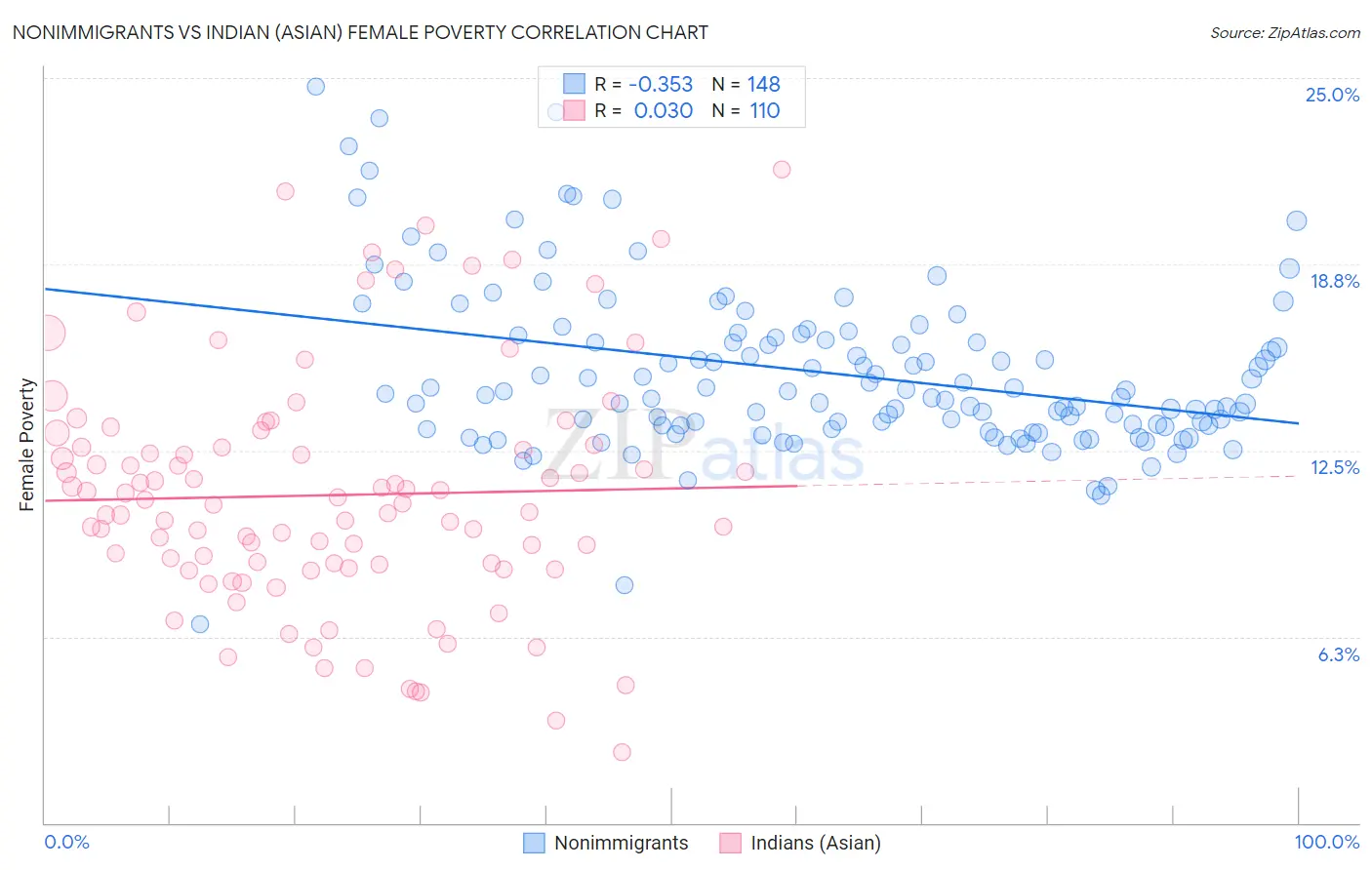 Nonimmigrants vs Indian (Asian) Female Poverty