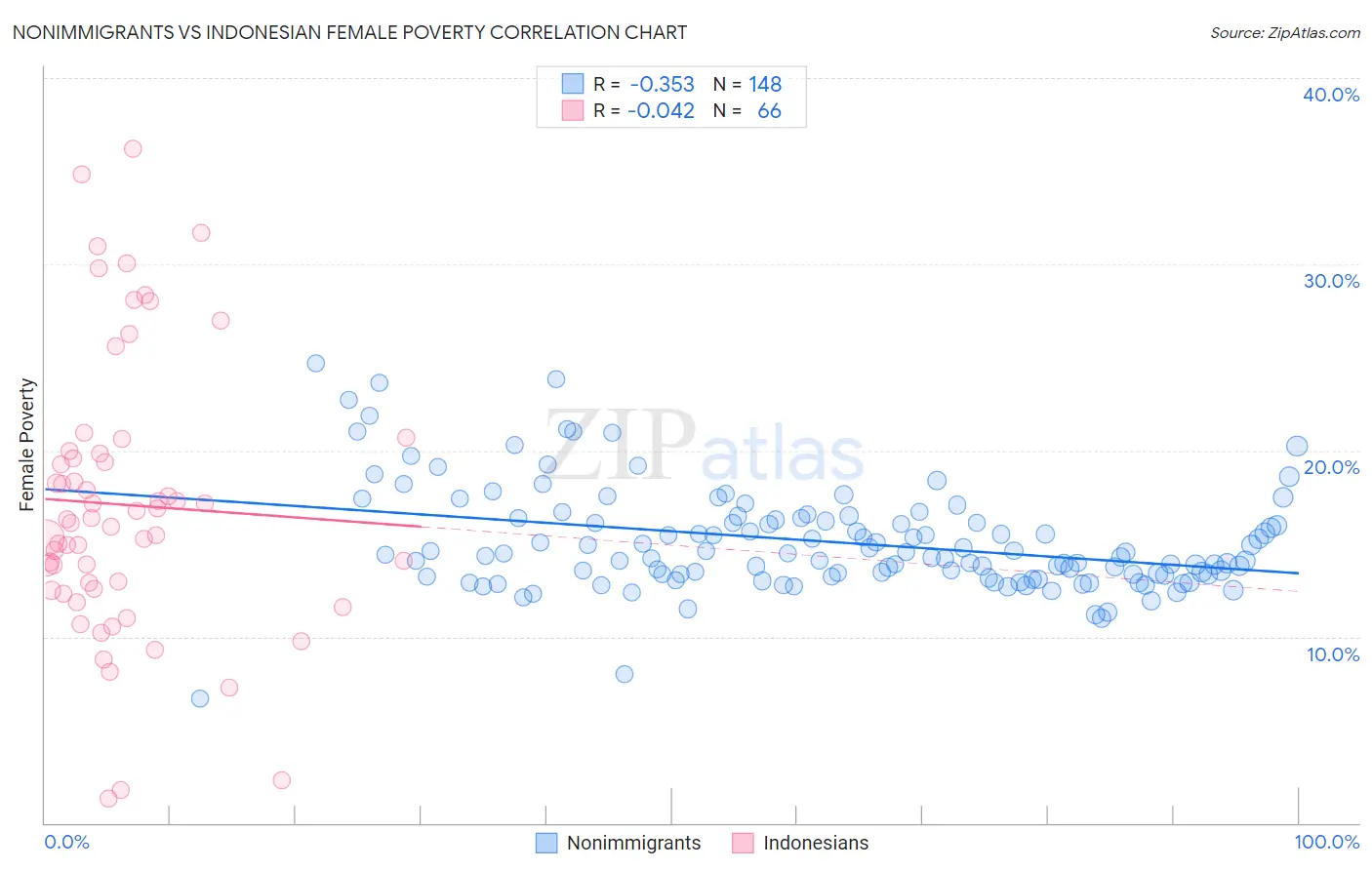 Nonimmigrants vs Indonesian Female Poverty