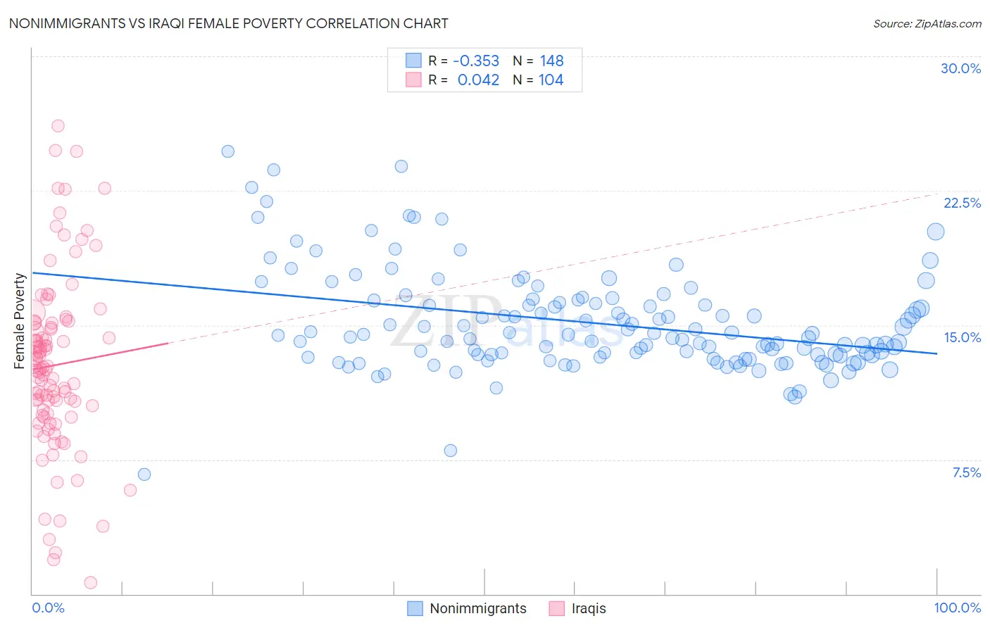 Nonimmigrants vs Iraqi Female Poverty