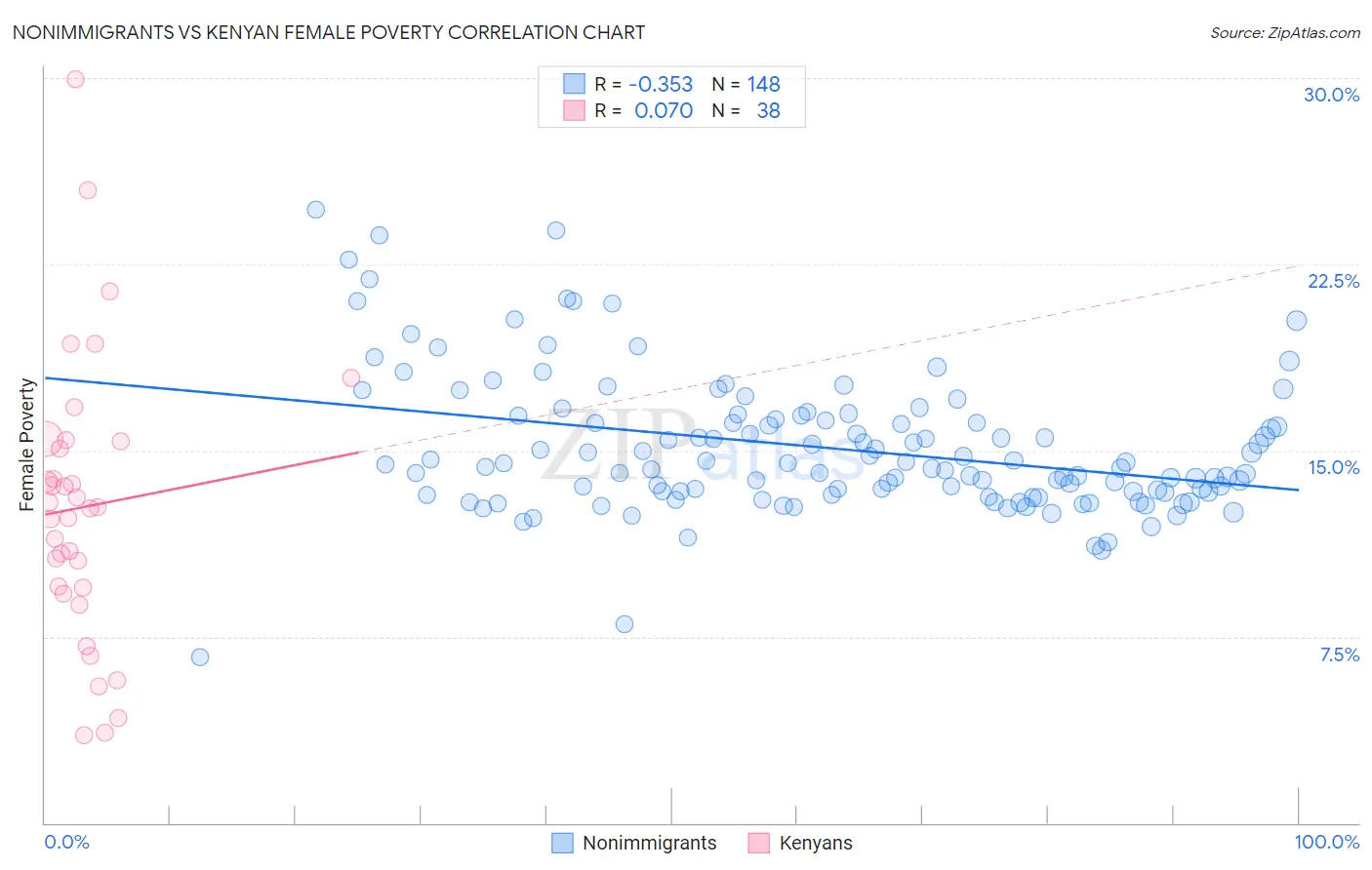 Nonimmigrants vs Kenyan Female Poverty
