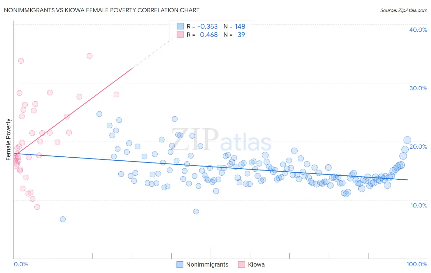 Nonimmigrants vs Kiowa Female Poverty