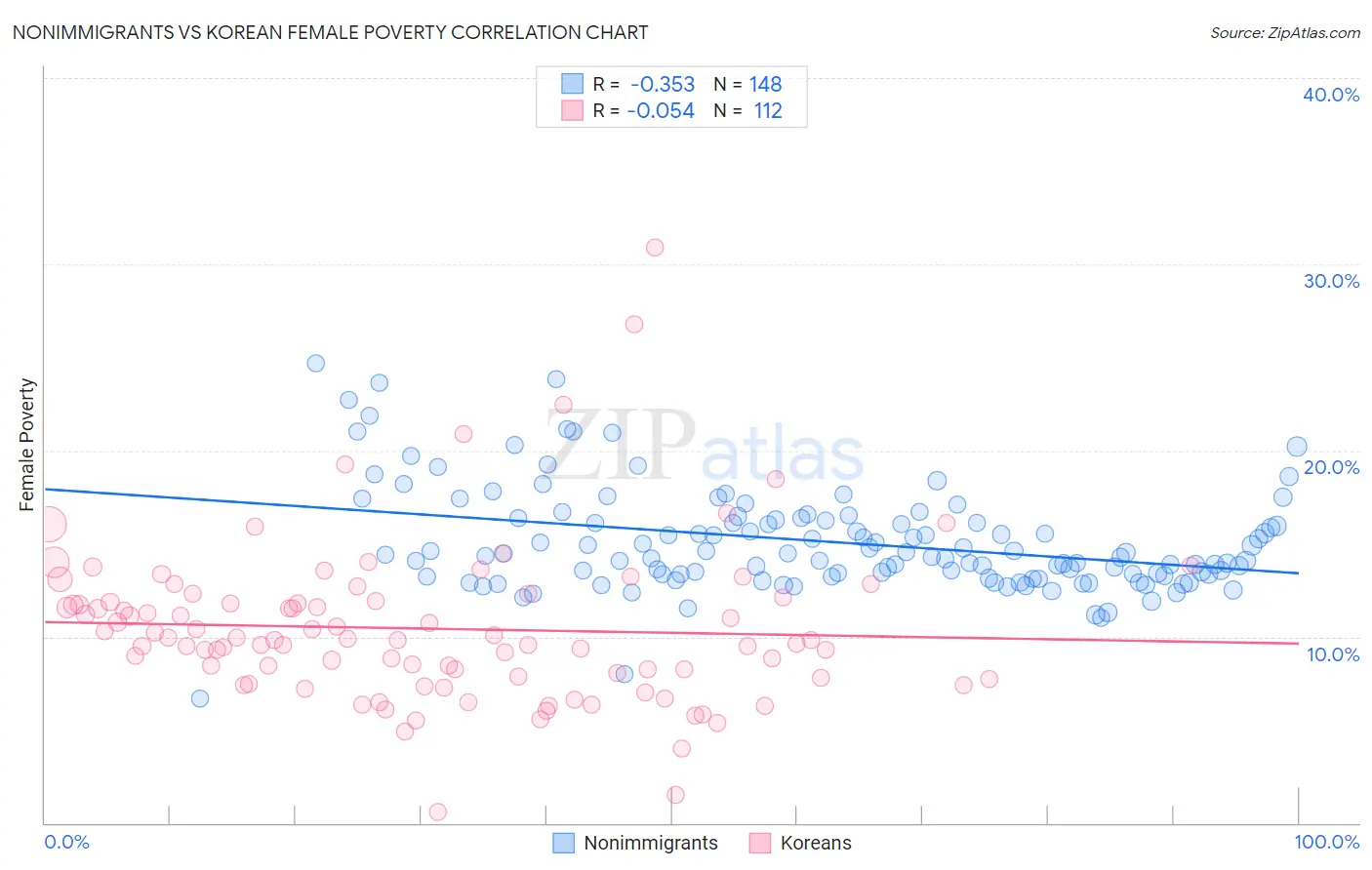 Nonimmigrants vs Korean Female Poverty