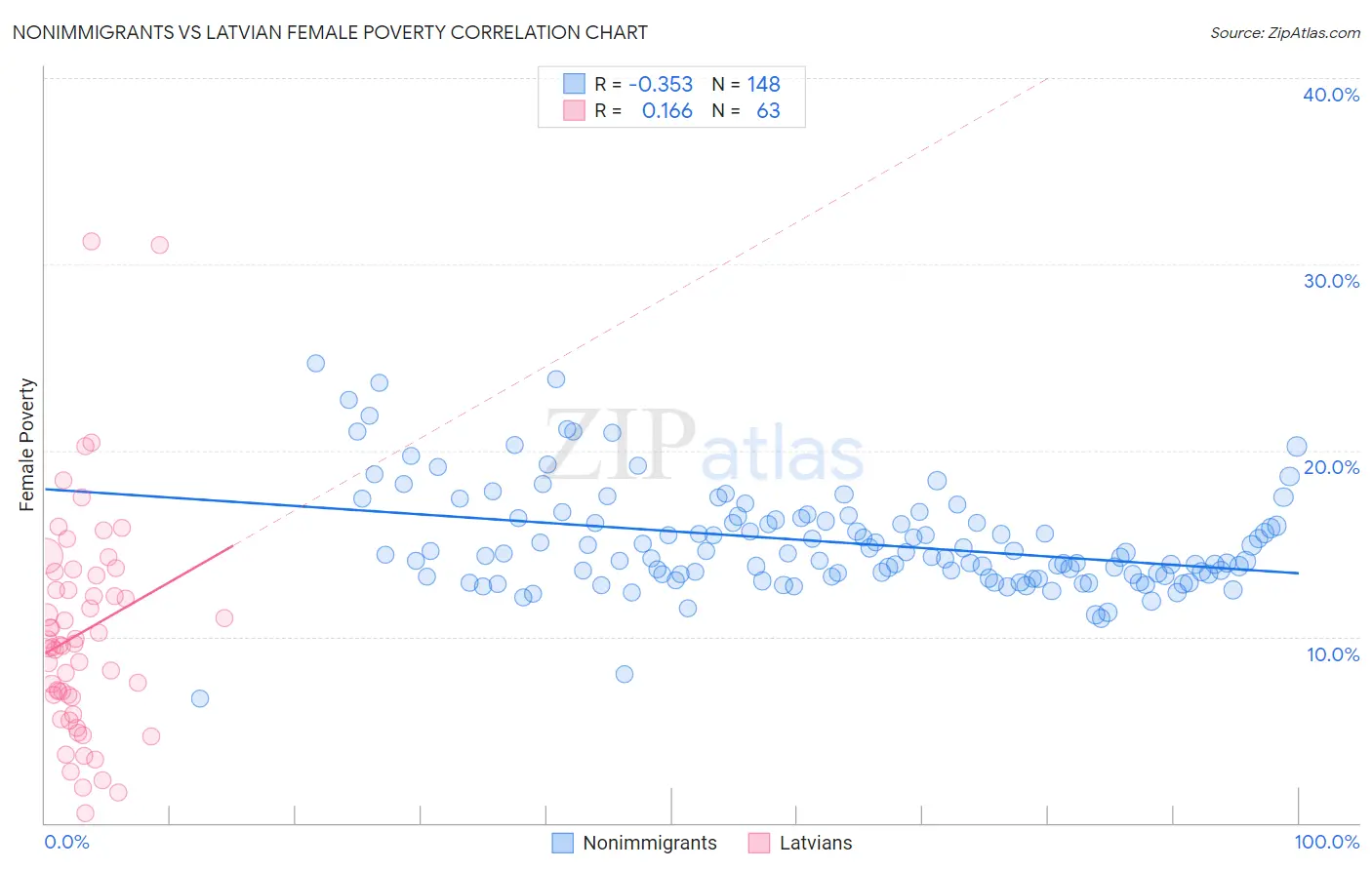 Nonimmigrants vs Latvian Female Poverty