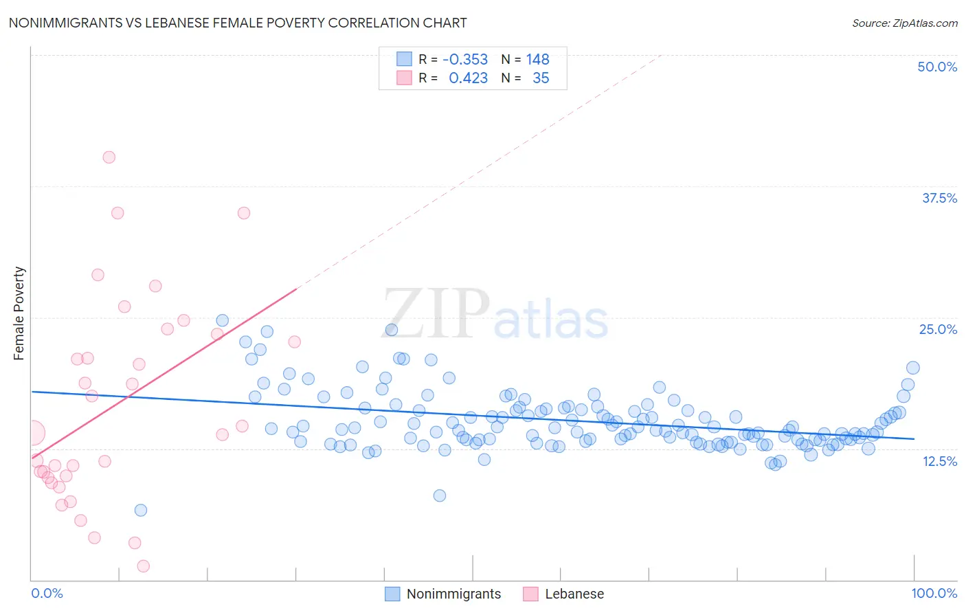 Nonimmigrants vs Lebanese Female Poverty