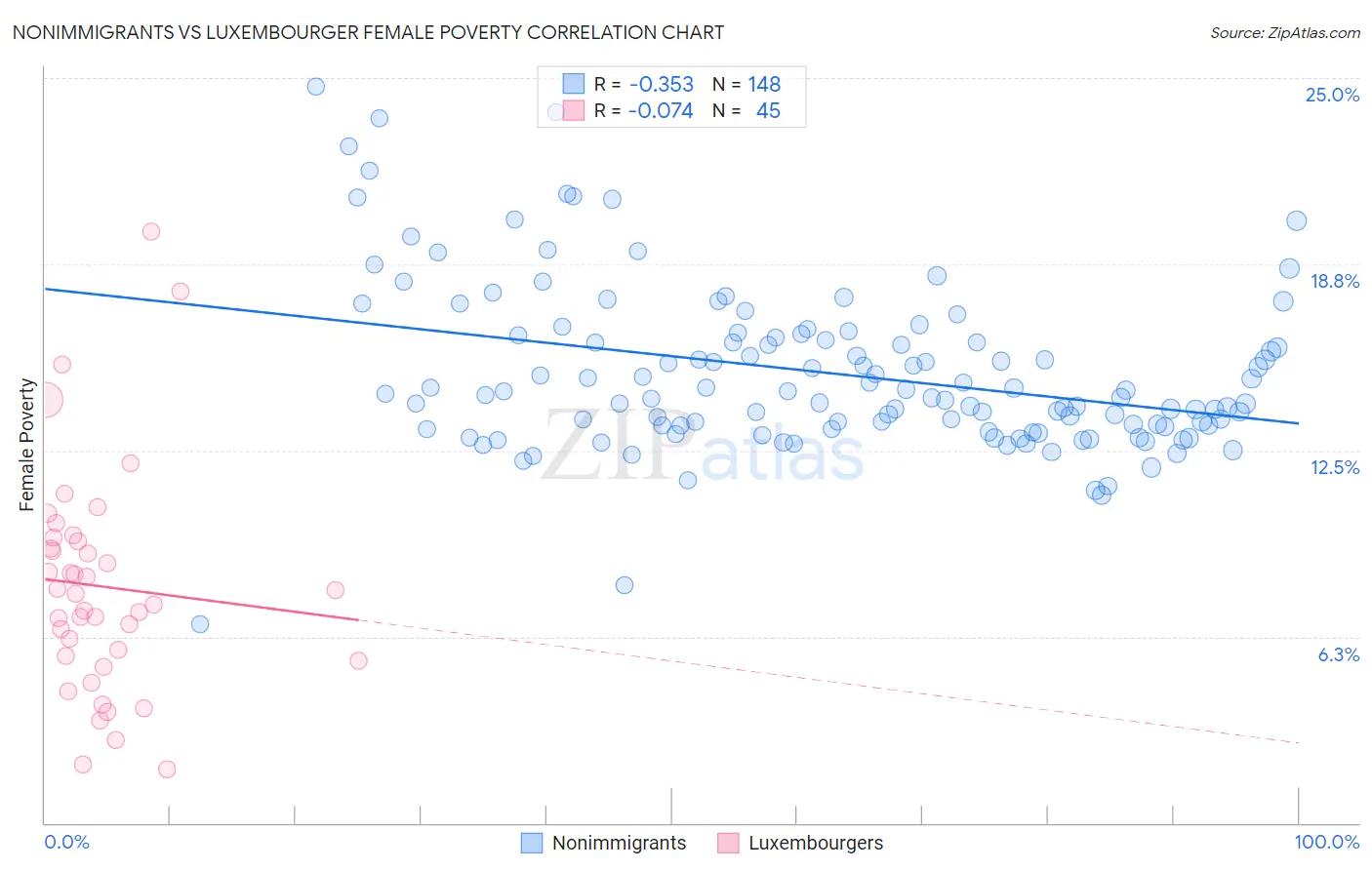 Nonimmigrants vs Luxembourger Female Poverty