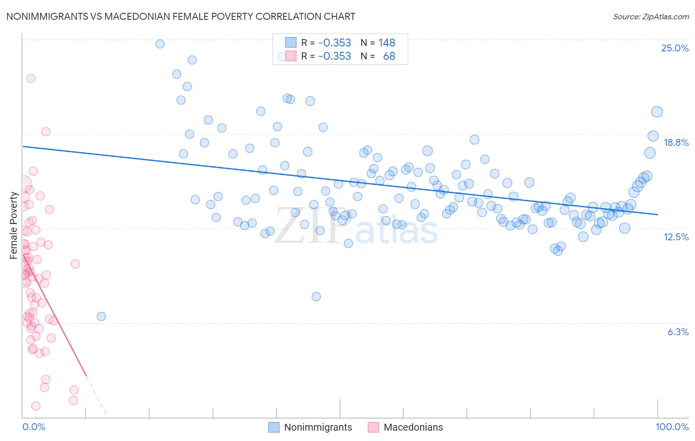 Nonimmigrants vs Macedonian Female Poverty