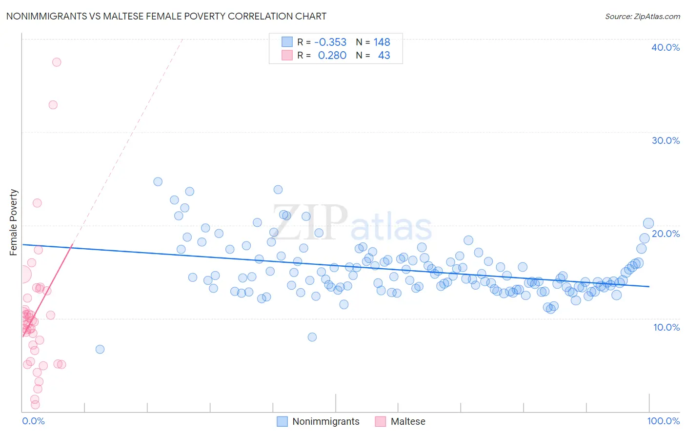 Nonimmigrants vs Maltese Female Poverty