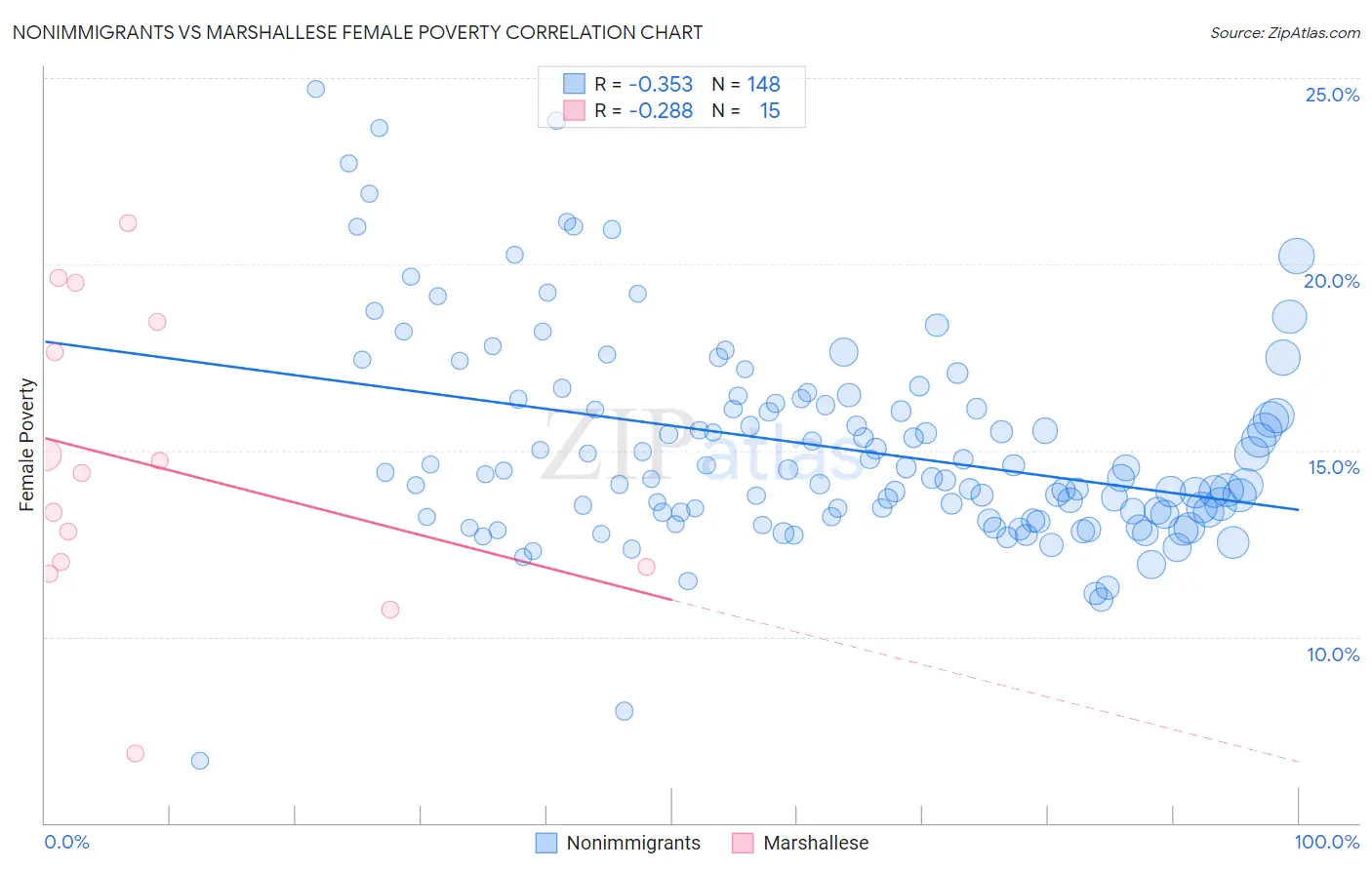 Nonimmigrants vs Marshallese Female Poverty