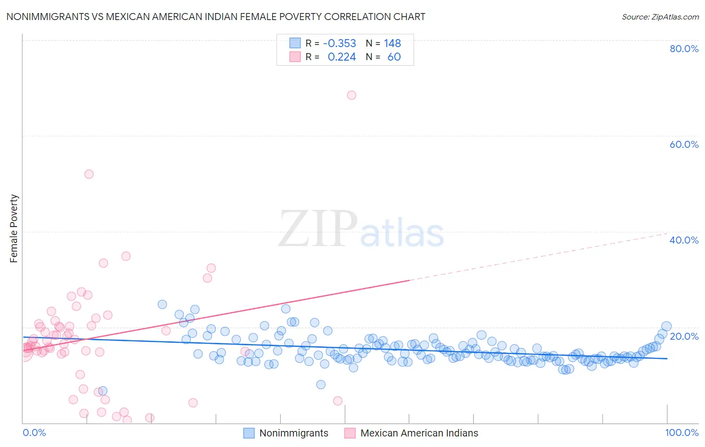 Nonimmigrants vs Mexican American Indian Female Poverty