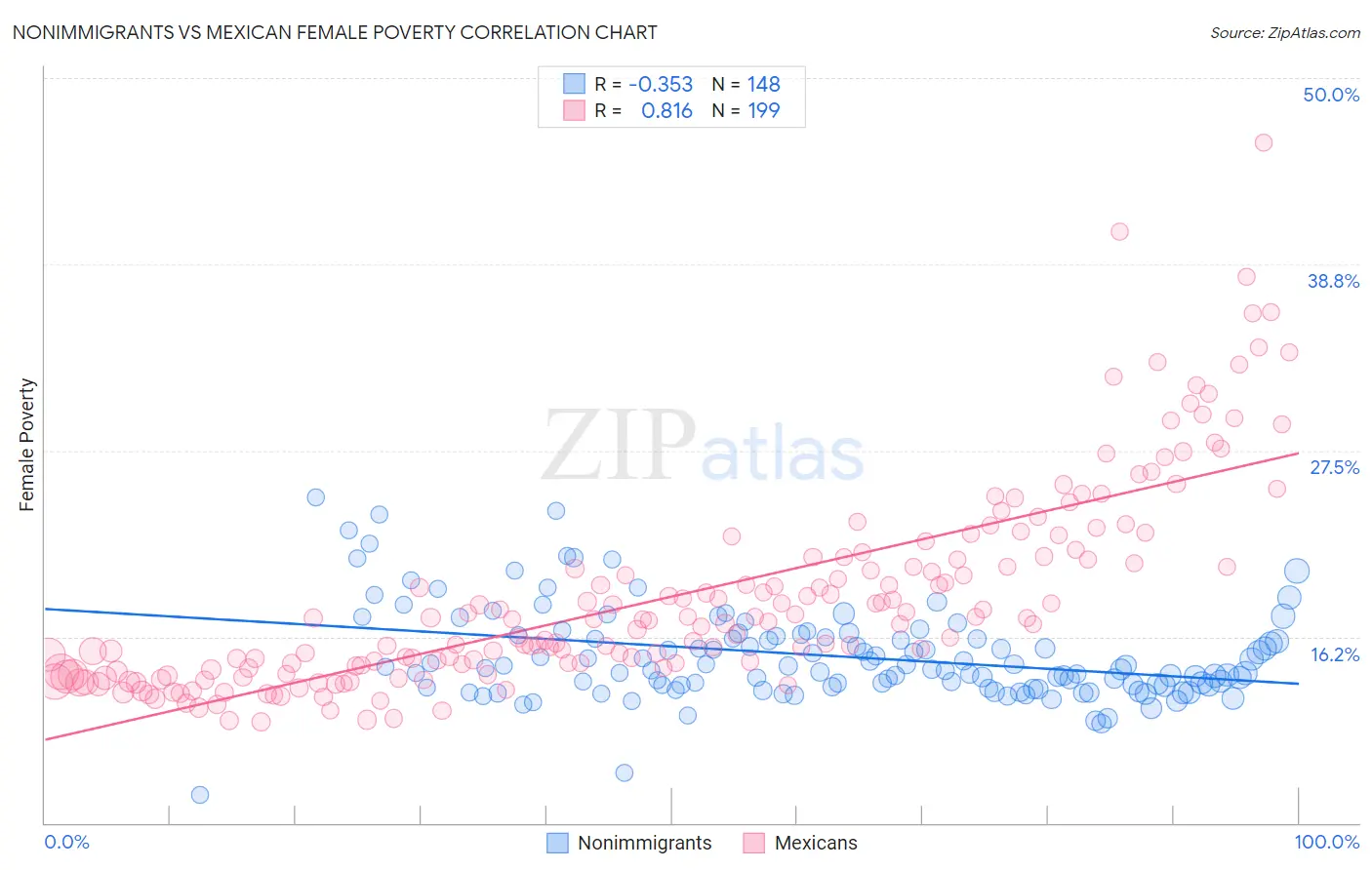 Nonimmigrants vs Mexican Female Poverty