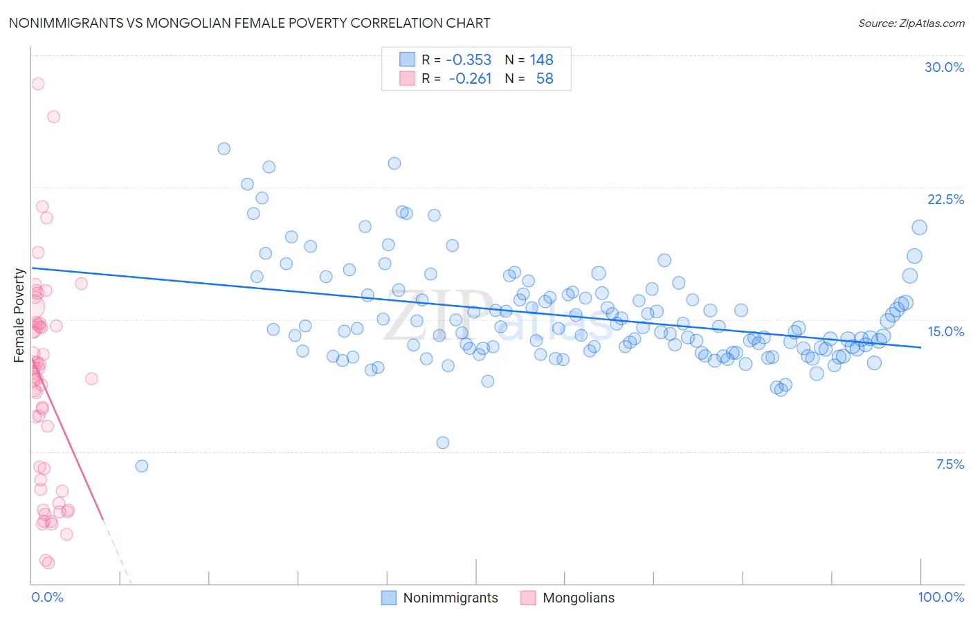 Nonimmigrants vs Mongolian Female Poverty