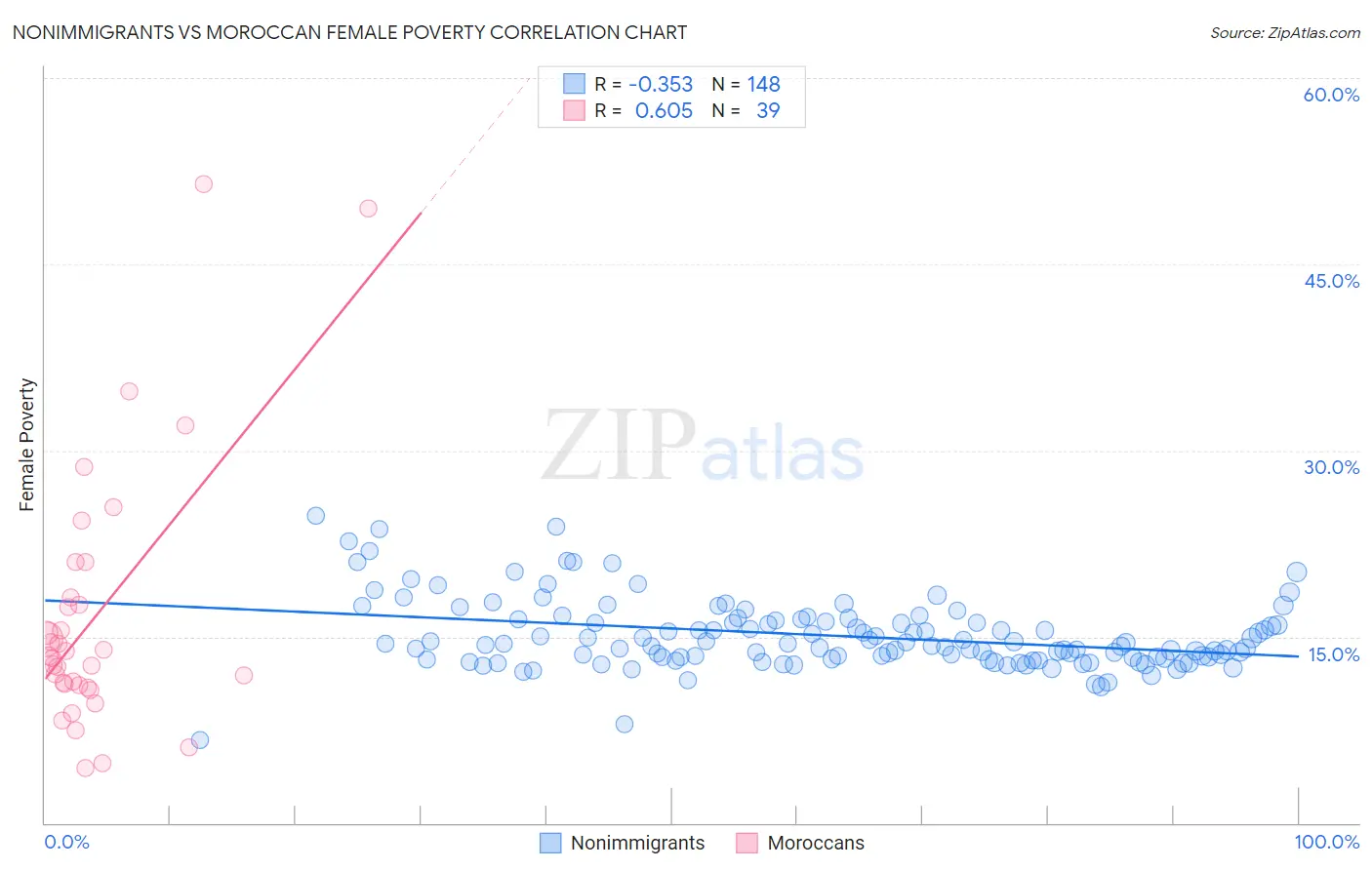 Nonimmigrants vs Moroccan Female Poverty