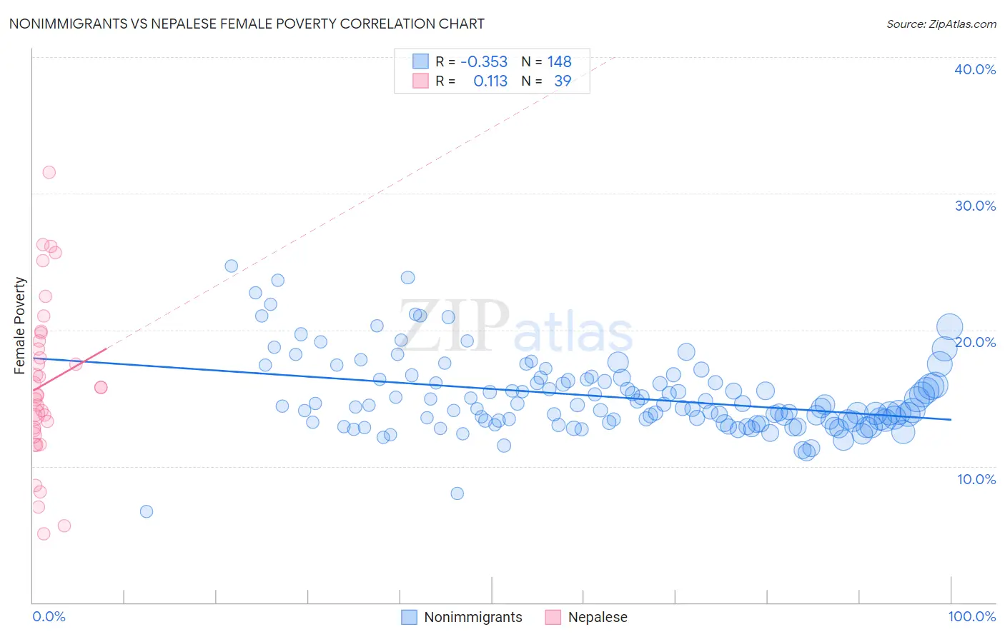 Nonimmigrants vs Nepalese Female Poverty