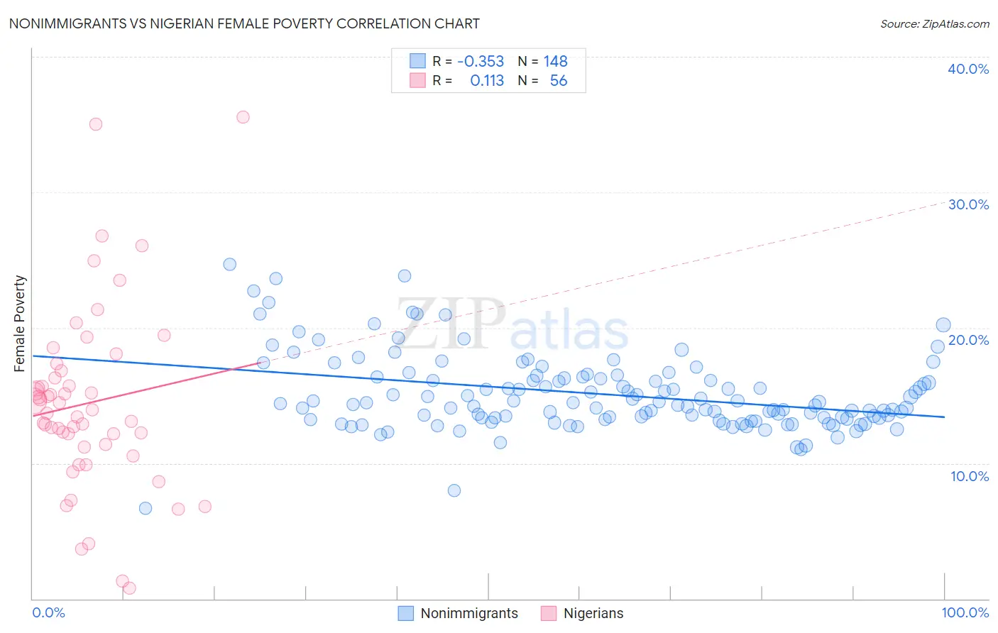 Nonimmigrants vs Nigerian Female Poverty