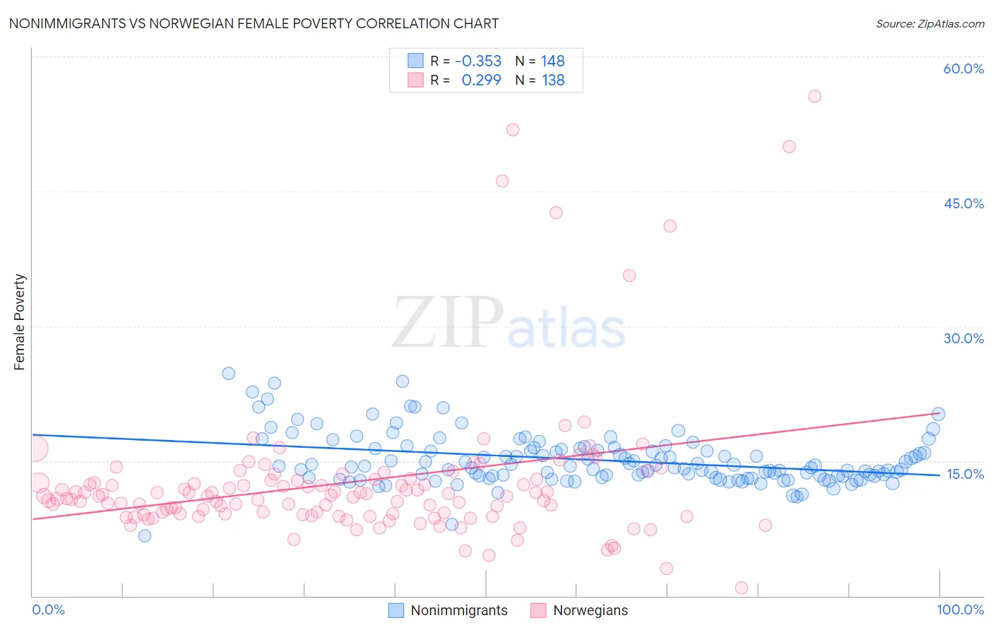 Nonimmigrants vs Norwegian Female Poverty