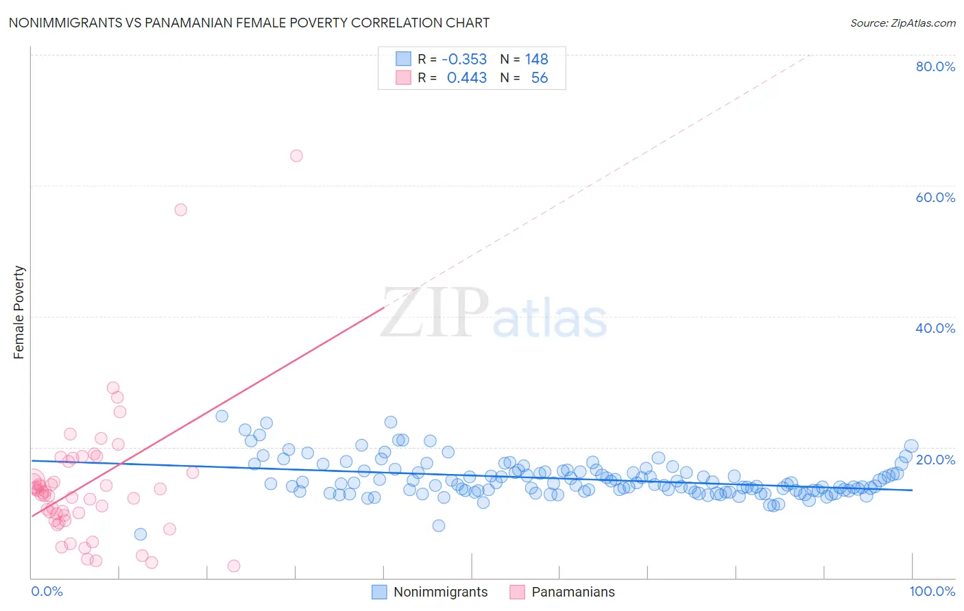 Nonimmigrants vs Panamanian Female Poverty