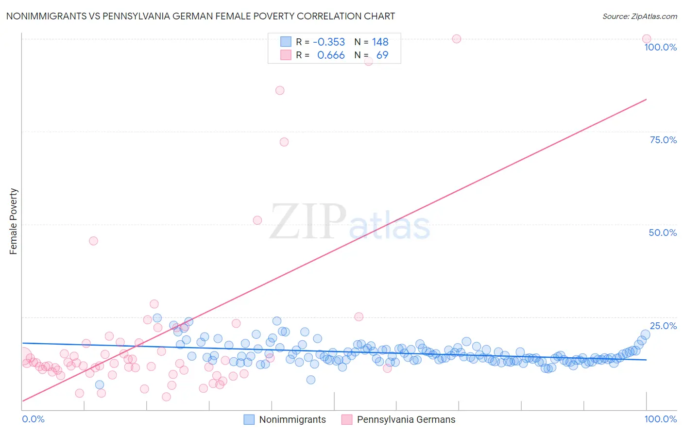 Nonimmigrants vs Pennsylvania German Female Poverty