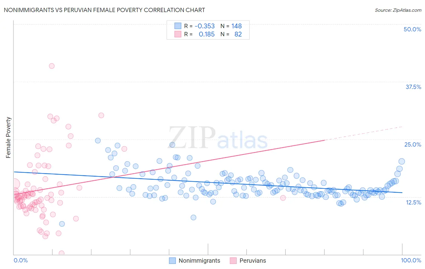 Nonimmigrants vs Peruvian Female Poverty