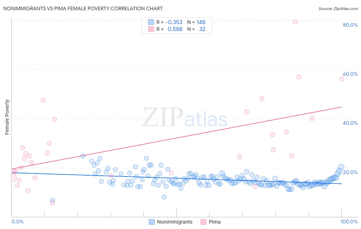 Nonimmigrants vs Pima Female Poverty