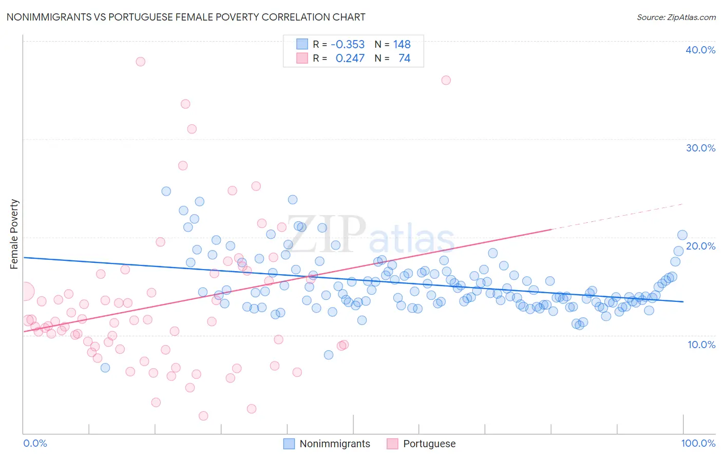 Nonimmigrants vs Portuguese Female Poverty