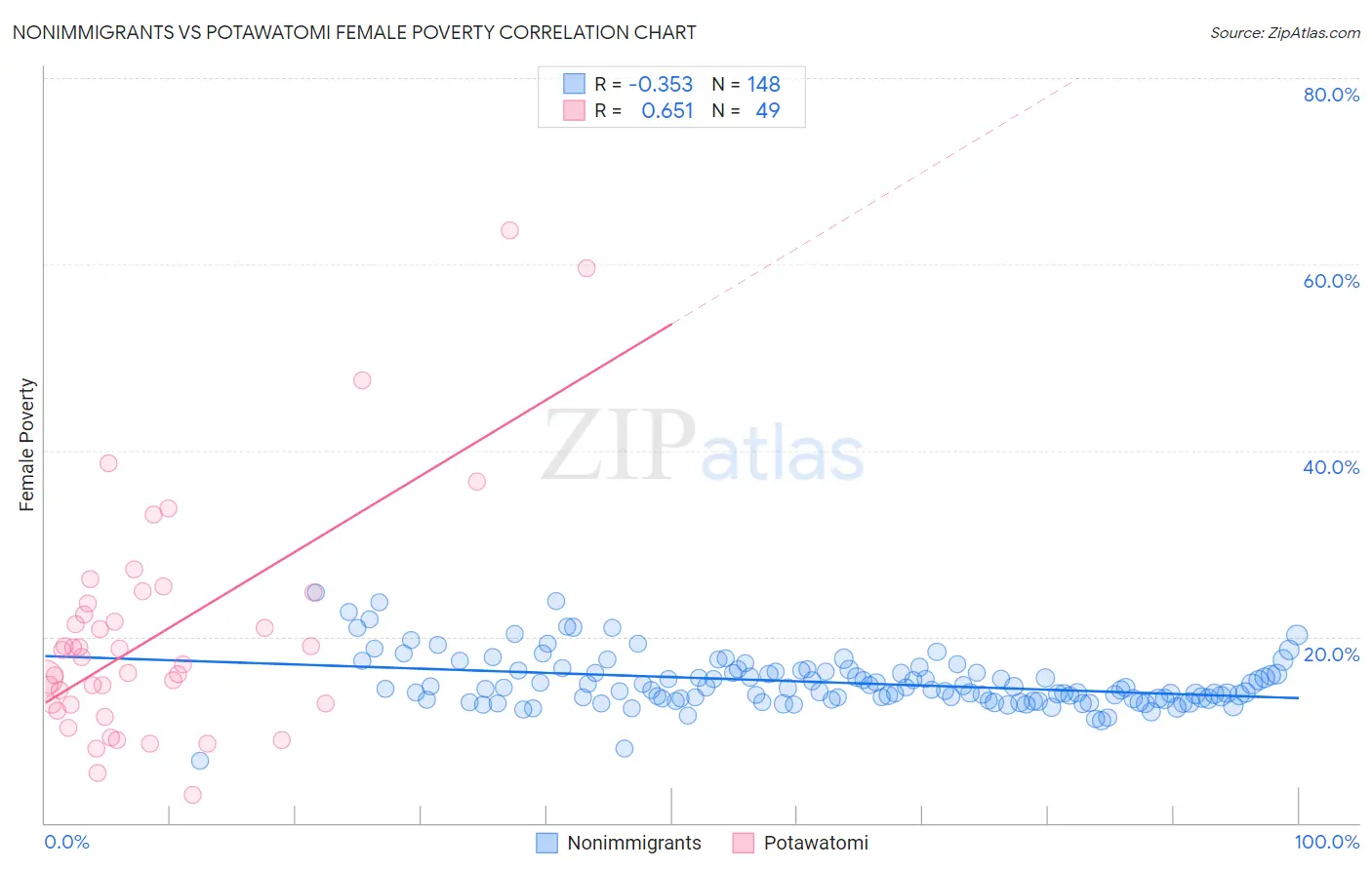 Nonimmigrants vs Potawatomi Female Poverty